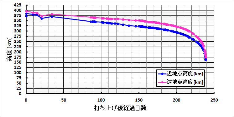 TeikyoSat-3の高度履歴(2014/10/25 3:47:00)